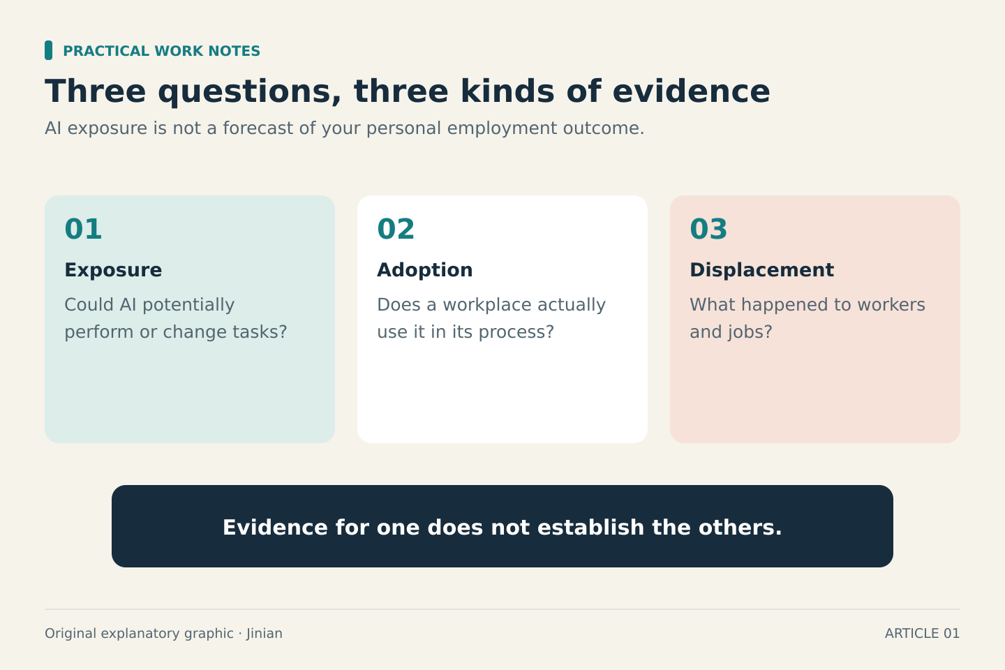 Three separate questions: AI task capability, actual workplace use, and observed employment outcomes. Evidence for one does not establish the others.