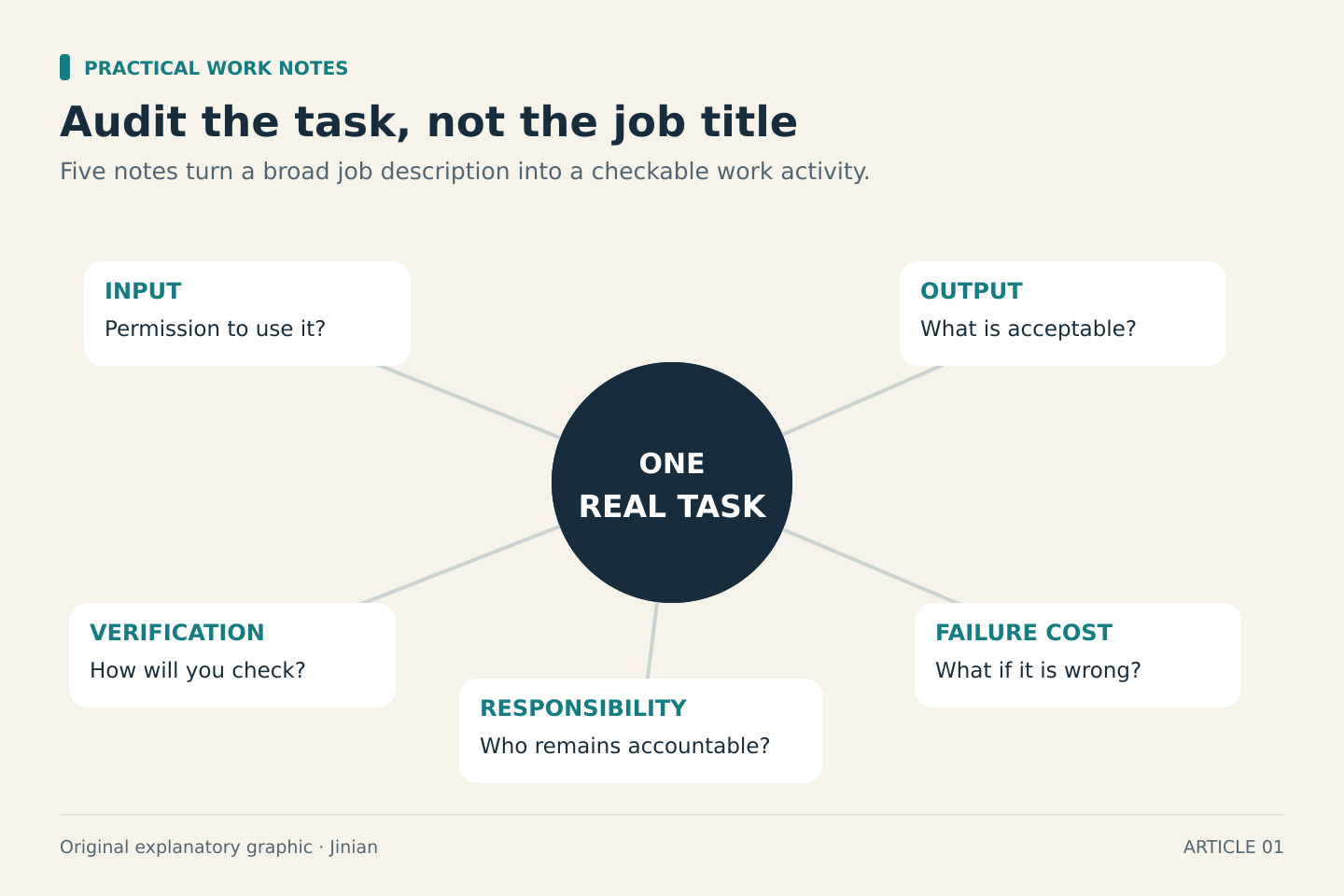 A single real task is surrounded by five checks: input permission, acceptable output, verification, failure cost and human responsibility.