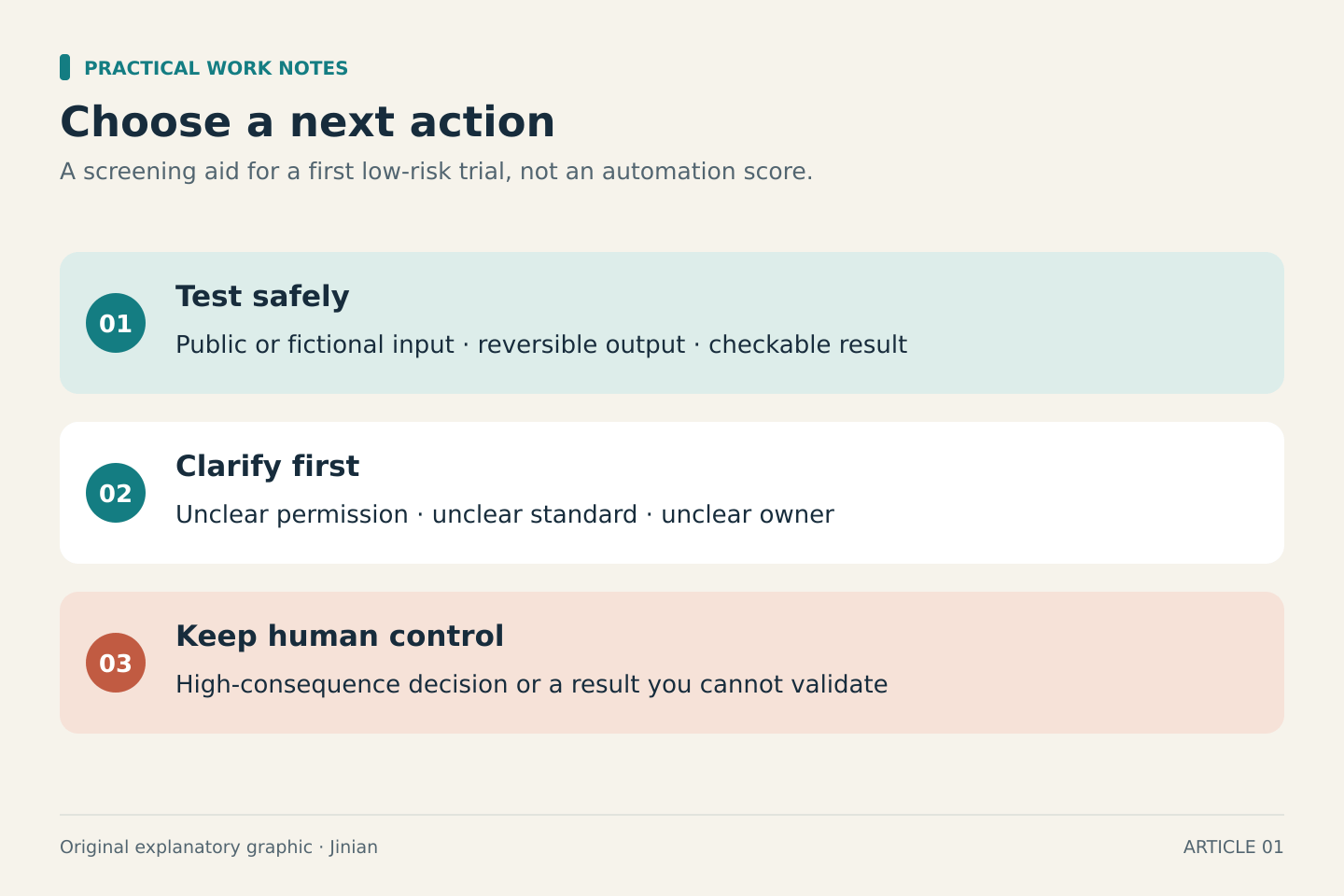 Three next actions: test safely with reversible checkable tasks, clarify missing permission or ownership, and keep high-consequence or unverifiable work under direct human control.
