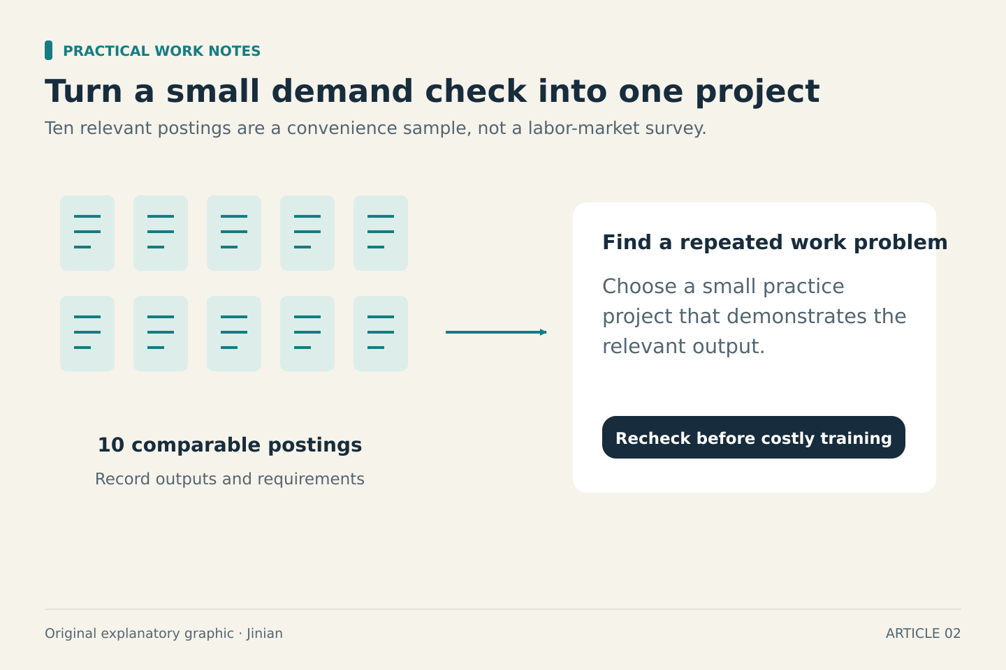 Ten comparable recent postings feed into one practice project based on a repeated work problem. Recheck a fresh sample before a costly training decision.
