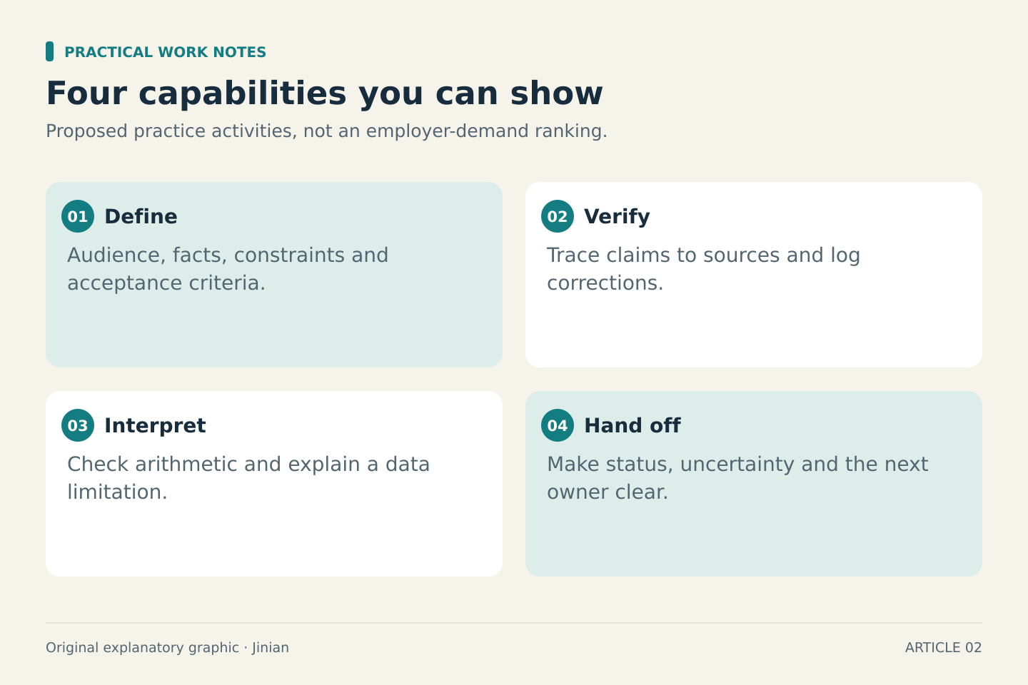 Four proposed practice capabilities: define a task, verify outputs, interpret basic data, and hand work off with clear ownership.