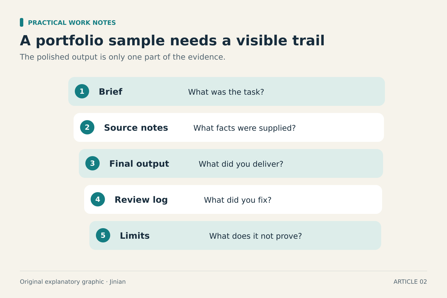A portfolio entry includes the brief, source notes, final output, review log and limitations, so a reader can understand the work behind the result.