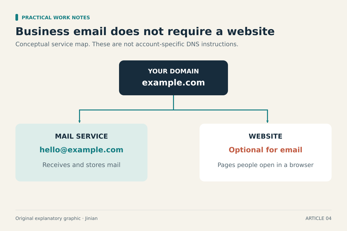 A controlled domain can connect to a mail service, while a website is a separate optional service for having business email. example.com is an illustrative domain.
