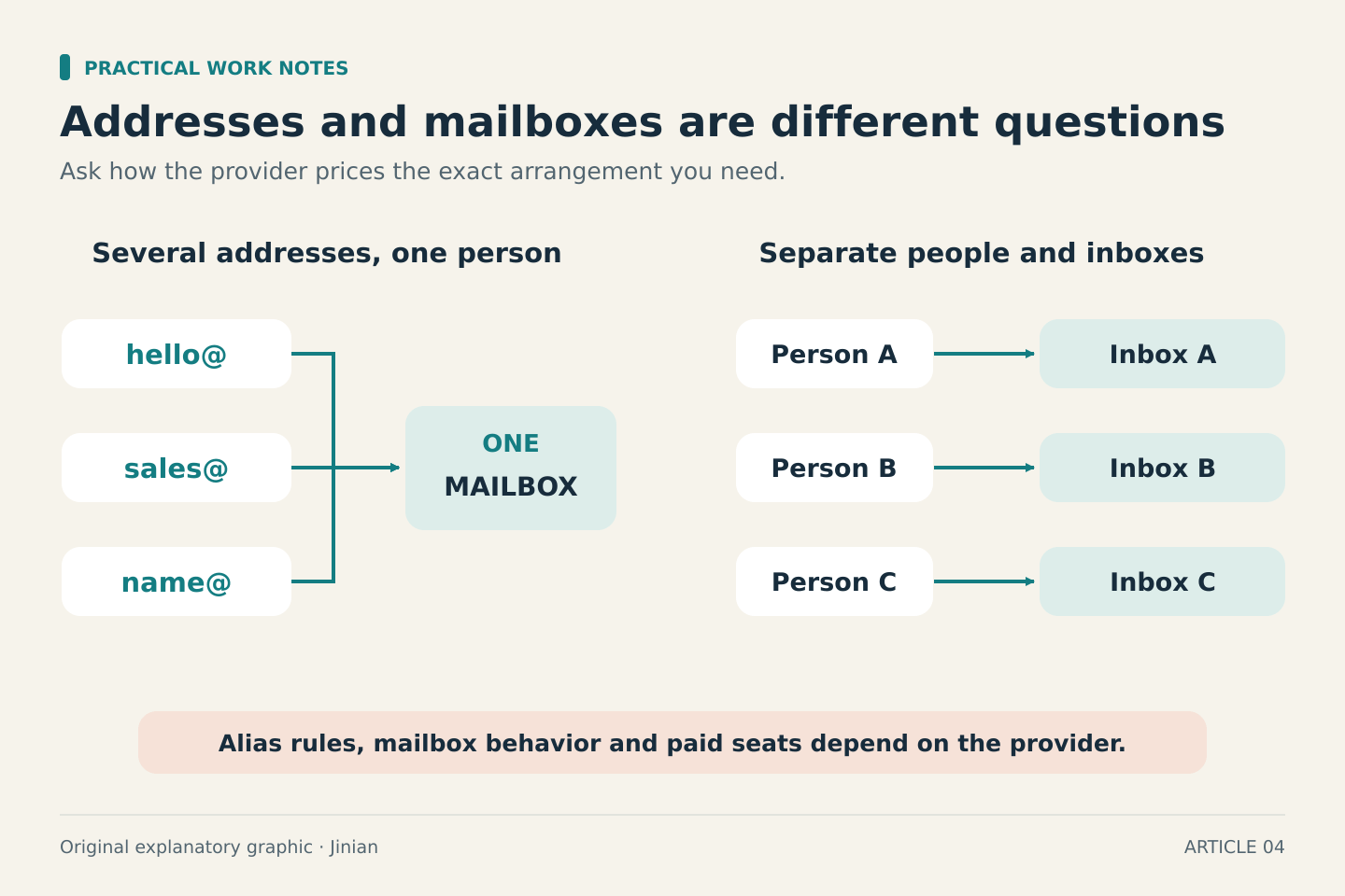 Conceptual comparison: several address aliases may route to one mailbox, while separate people may need separate inboxes. Provider alias and user rules determine the actual arrangement and cost.