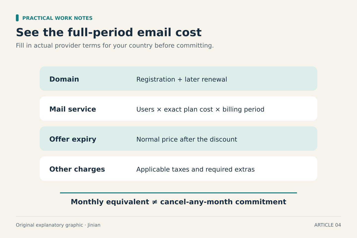 Cost components are domain registration and renewal, mail service users and billing period, normal pricing after an offer, and applicable taxes or required extras. A monthly equivalent is not a monthly cancellation right.