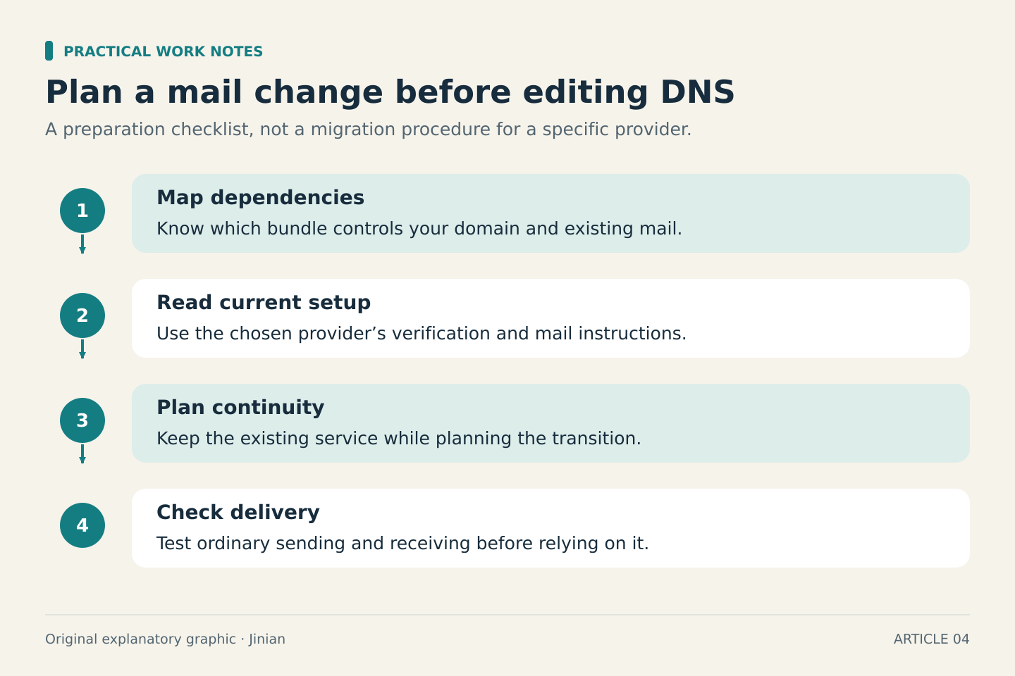 Before a mail change, map dependencies, read current provider instructions, plan continuity with the existing service and check ordinary sending and receiving.