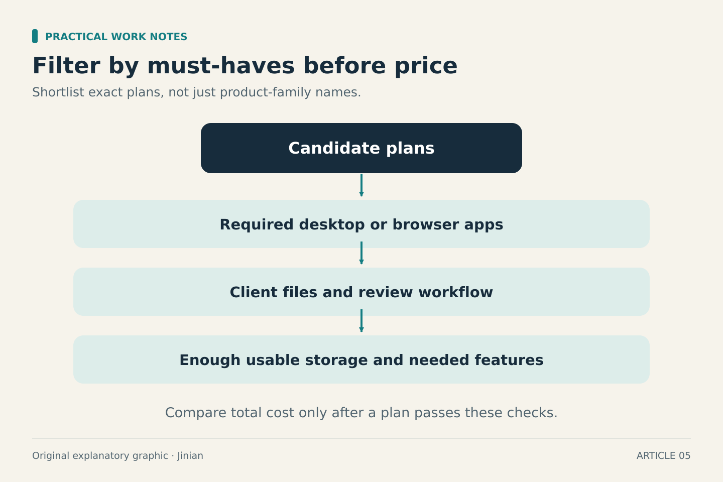 Candidate plans must pass checks for required applications, client files and review workflow, and usable storage and needed features before total costs are compared.