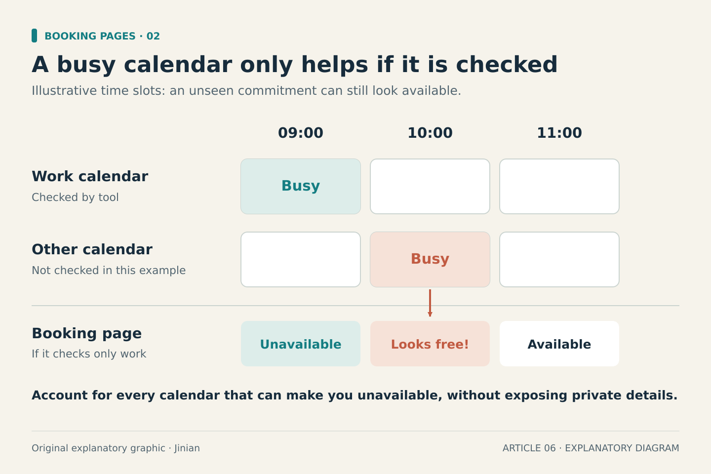Three illustrative time slots compare a checked work calendar, an unchecked other calendar, and the resulting booking availability. At 10:00 the other calendar is busy, but the booking page can still look free because it does not check that calendar.