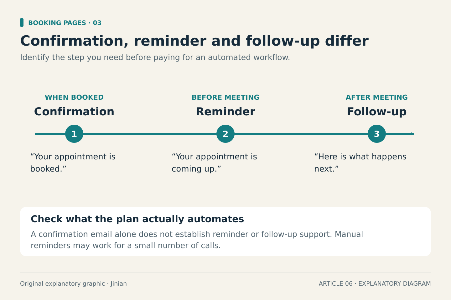 A timeline places the confirmation when the meeting is booked, the reminder before the meeting, and the follow-up after the meeting. Example messages explain each purpose. A note warns that confirmation emails do not establish automated reminder or follow-up support.