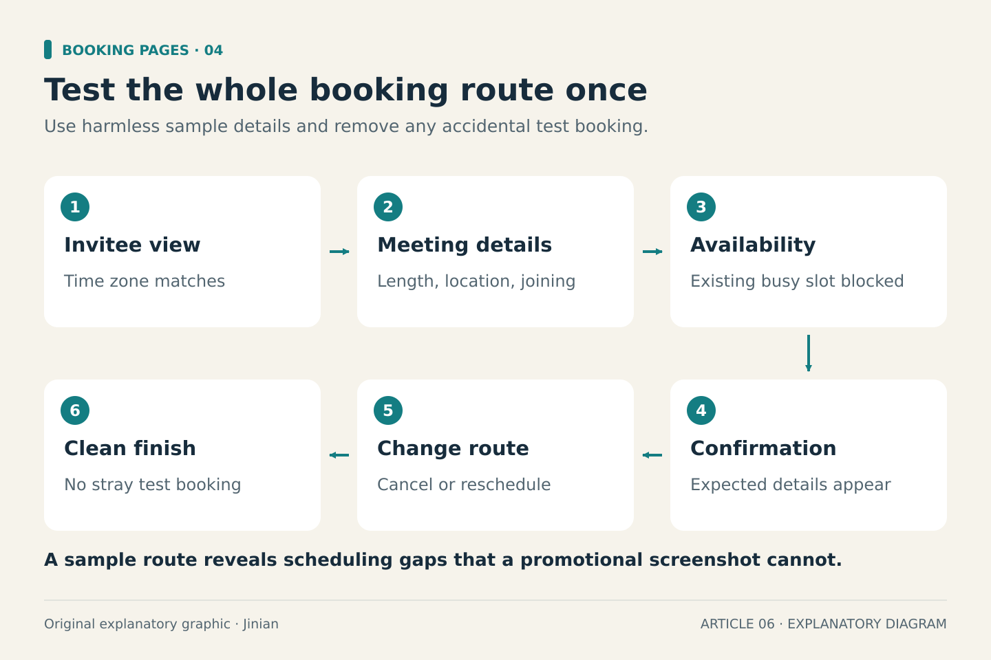 A six-step loop checks the invitee time zone; duration, location and joining instructions; blocked busy time; confirmation details; cancellation or rescheduling; and removal of accidental test bookings.