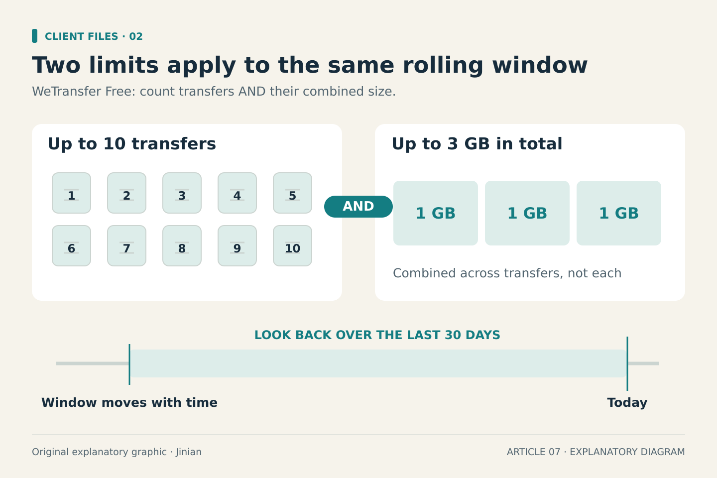 Ten numbered transfer icons show the transfer-count ceiling, and three one-gigabyte blocks show the combined three-gigabyte ceiling. Both limits apply within the same rolling 30-day lookback window, which moves with time rather than resetting on the first of the month.