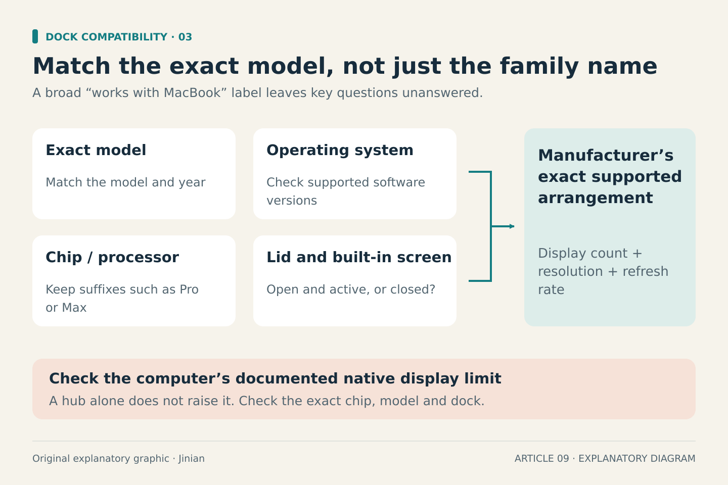 Four pieces of information—exact model and year, chip or processor including suffixes, operating system, and lid or built-in-screen state—feed into the manufacturer’s supported display arrangement. Check the computer’s documented native display limit; a hub alone does not raise it. Match the supported resolution and refresh rate to the exact model.