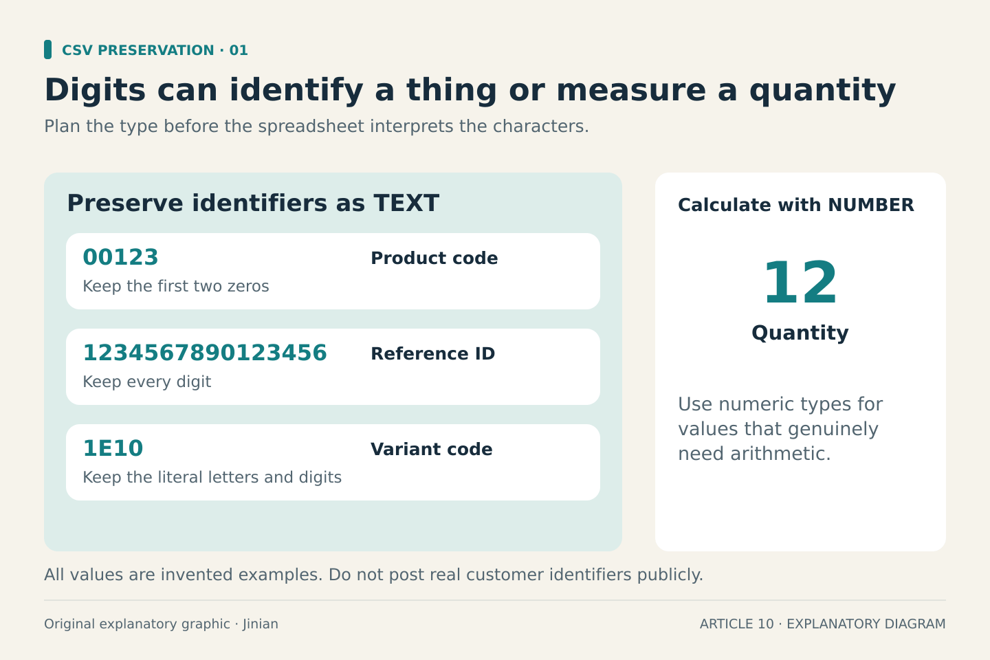 Three invented identifier examples—00123, 1234567890123456 and 1E10—belong to text columns so that their exact characters survive. The invented quantity 12 belongs to a numeric column for arithmetic.