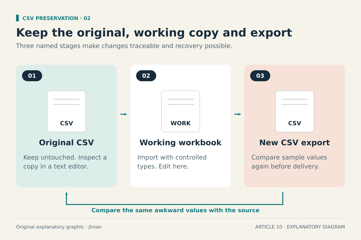 The workflow keeps an untouched original CSV, a working workbook imported with controlled types, and a separately named new CSV export. A return arrow reminds the reader to compare the same awkward sample values with the source after export.