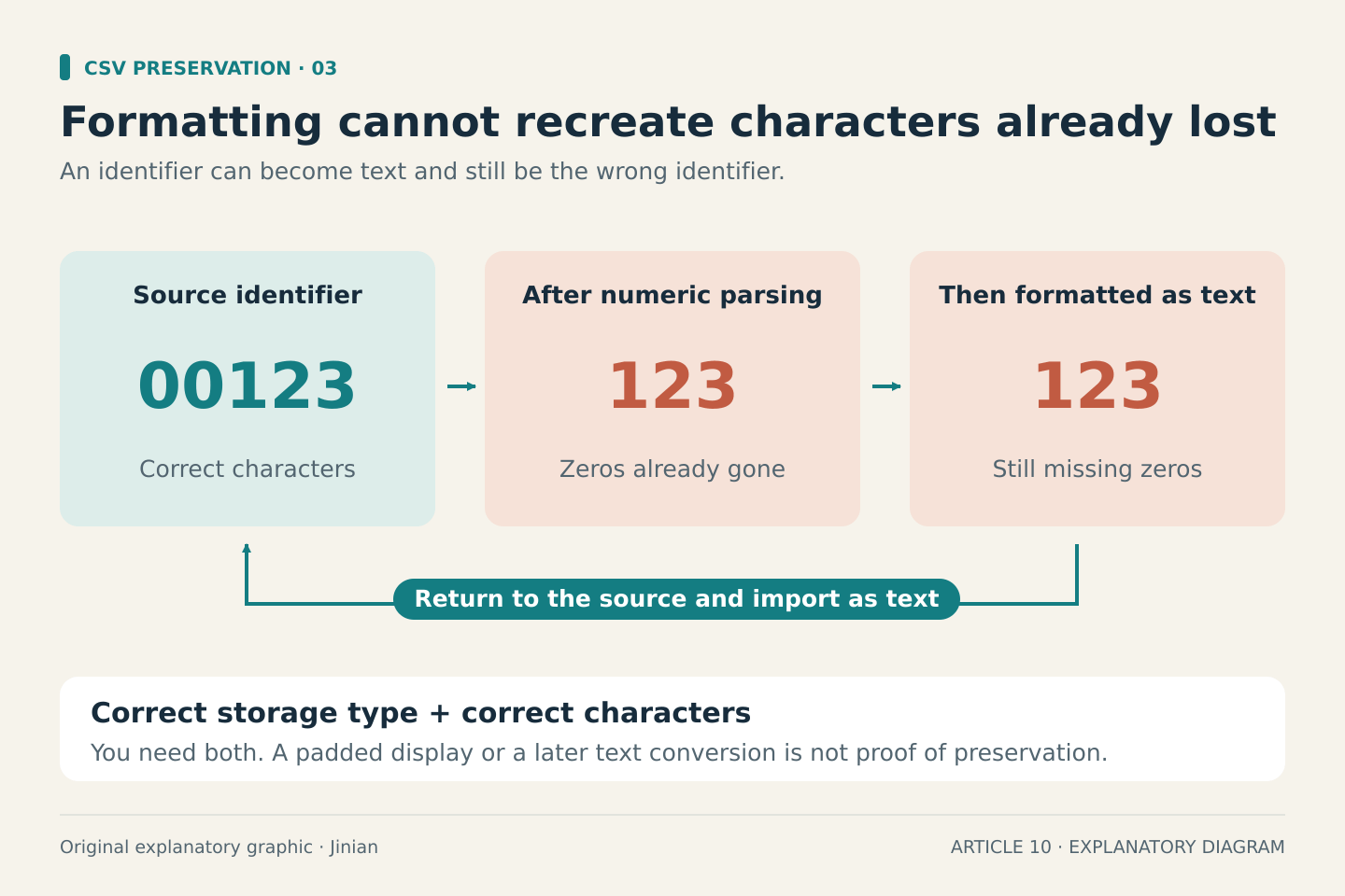 An invented source identifier 00123 becomes 123 after numeric parsing, then remains 123 when formatted as text. An arrow returns to the untouched source for a text-preserving import. Both correct characters and text storage are needed.