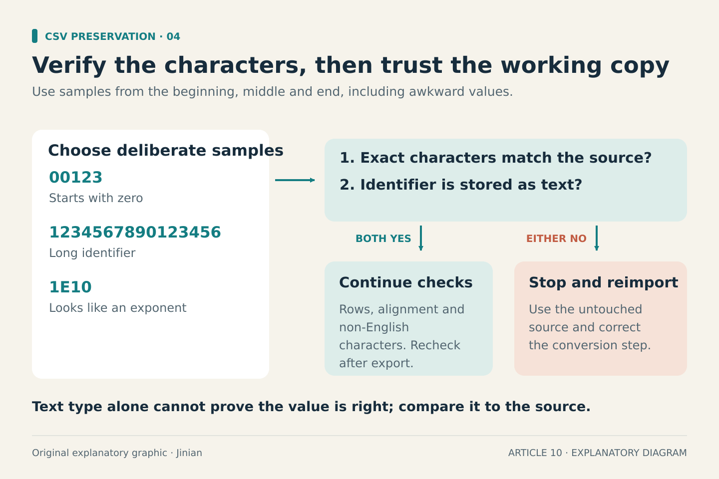 Invented awkward samples include a zero-prefixed code, a 16-digit identifier and a code resembling exponent notation. Both exact-character equality with the source and text storage must pass. If either fails, stop and reimport; if both pass, continue checking row counts, alignment and non-English characters, then repeat after export.