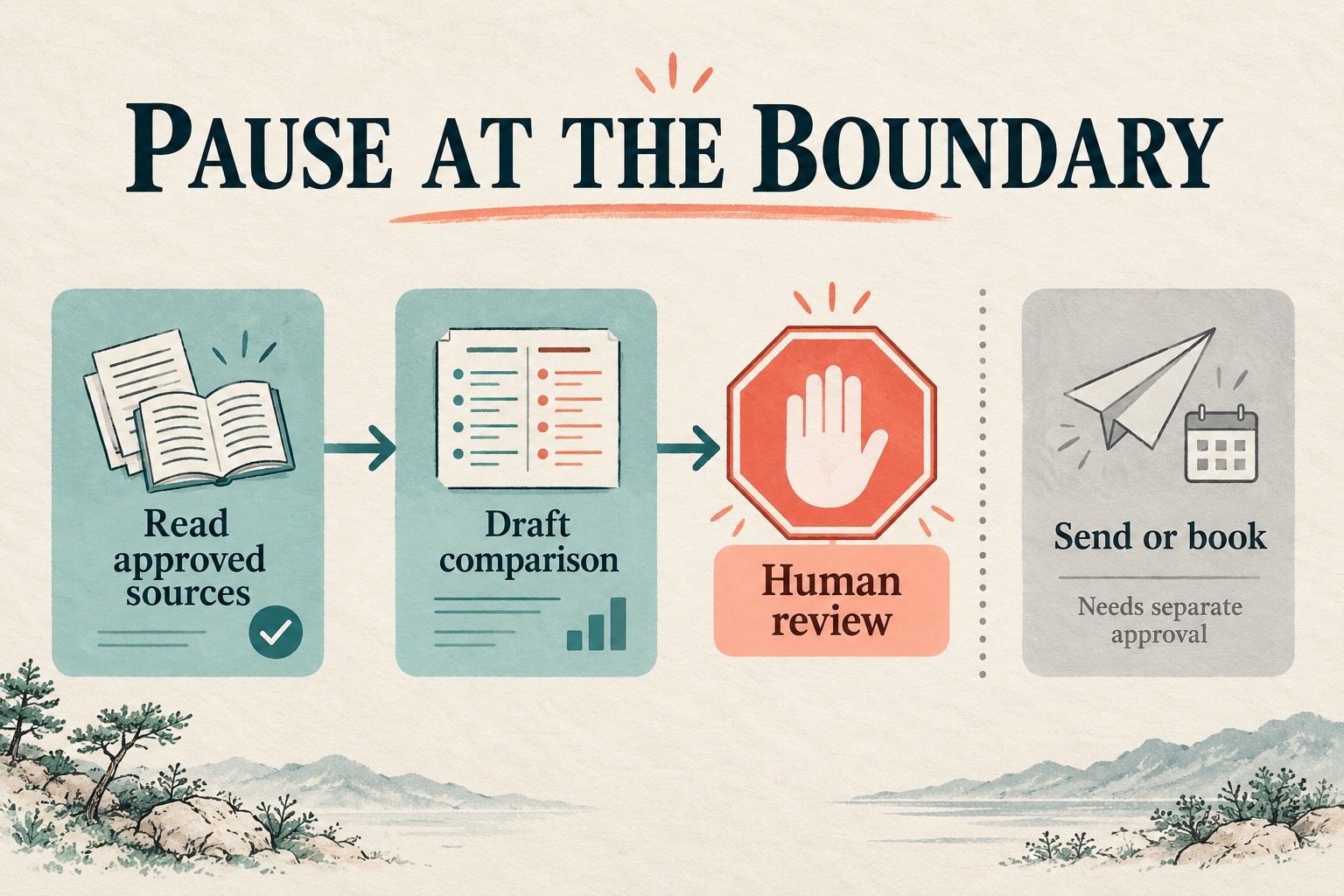 Reading approved sources and drafting a comparison lead to a human-review stop gate. Sending or booking is separated and needs additional approval.