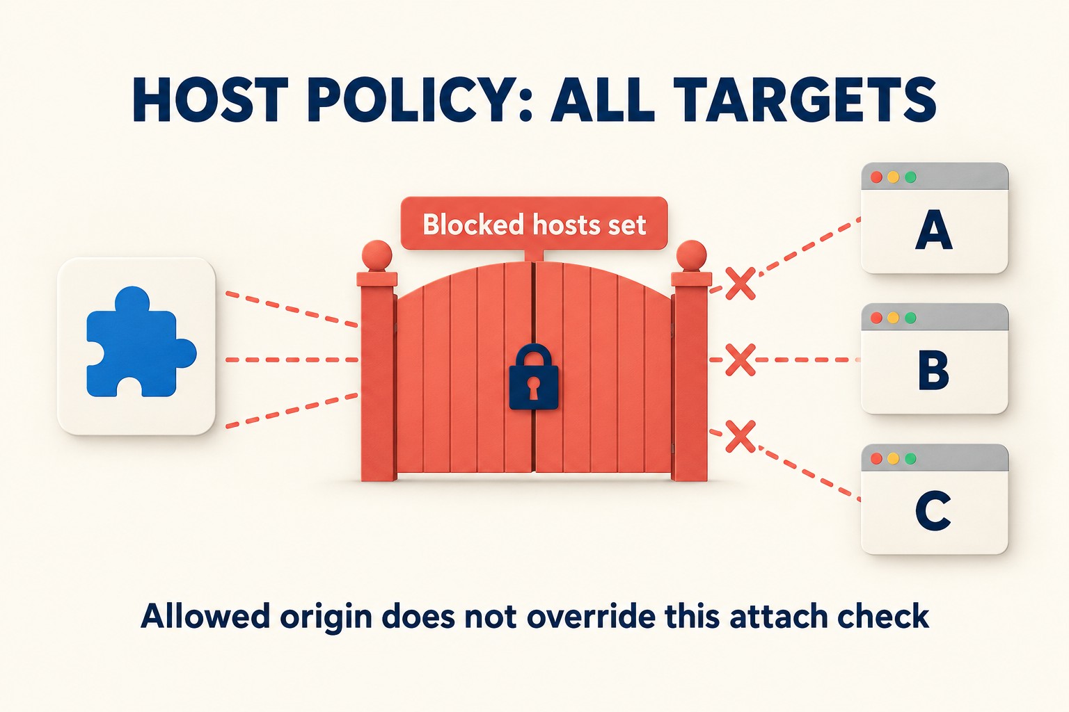 One extension faces a closed blocked-hosts gate; three dashed paths to targets A, B and C each carry a stop cross. A note says an allowed origin does not override the attach check.