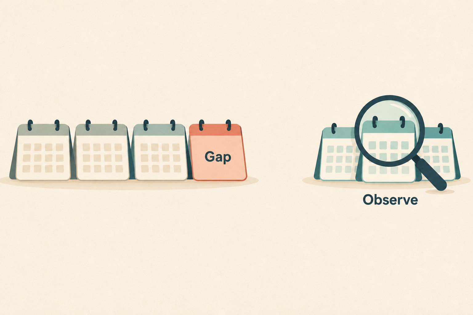 A calendar strip ends at a coral card labeled Gap, separated from teal calendars labeled Observe.