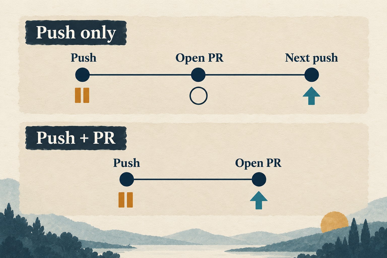 Two timelines compare push-only and push-plus-PR triggers, marking PR opening as an upload opportunity only in the second route.