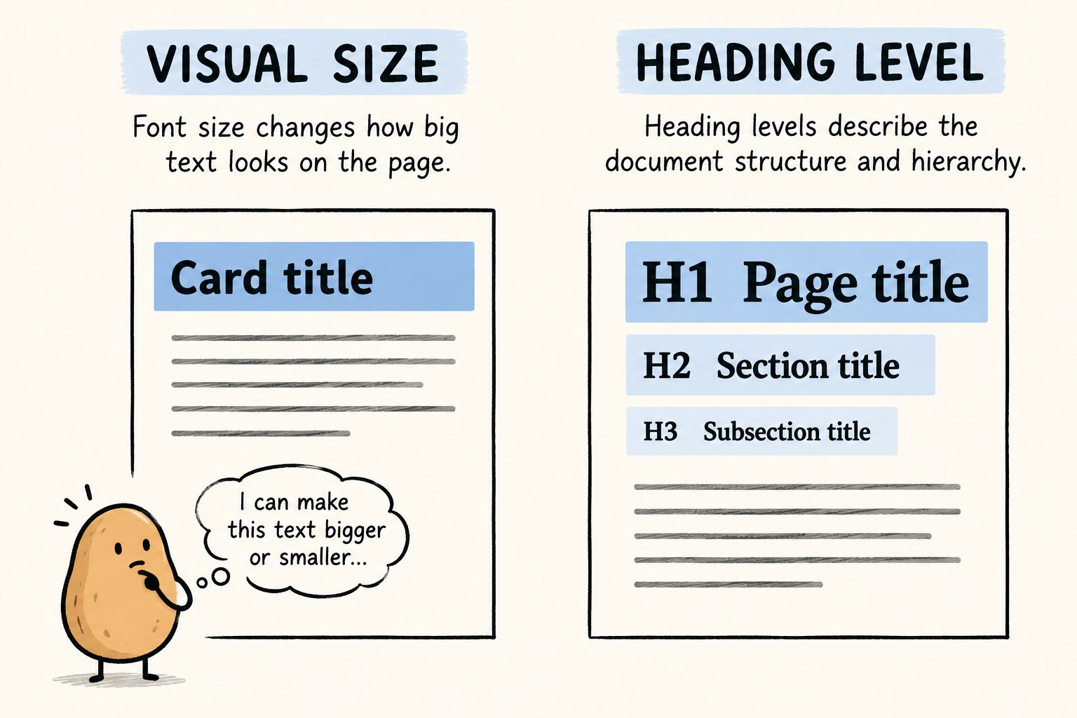 Visual font size is distinguished from the H1, H2 and H3 document hierarchy