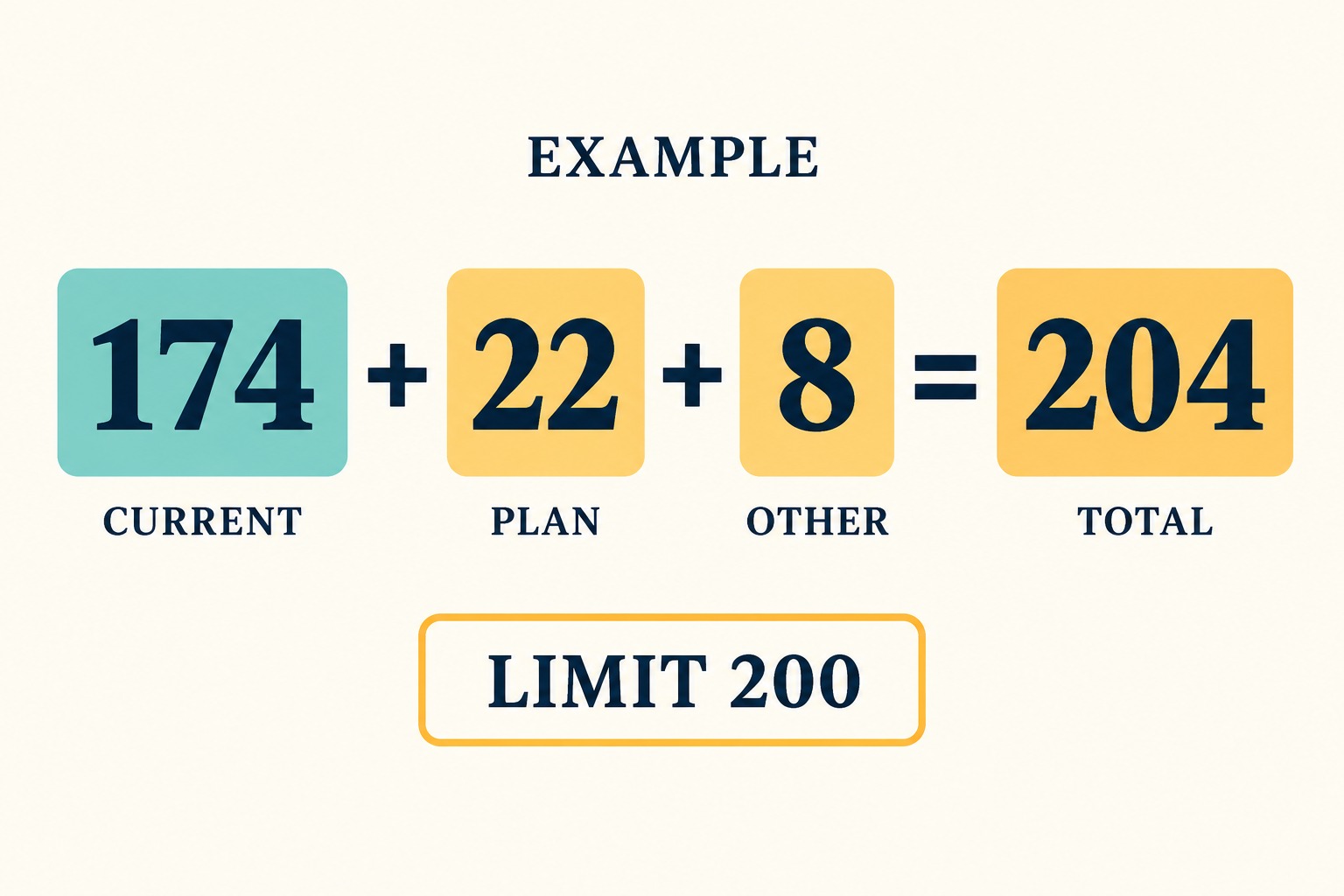 An example equation shows 174 current plus 22 planned plus 8 other records equals 204 total, above a limit of 200.