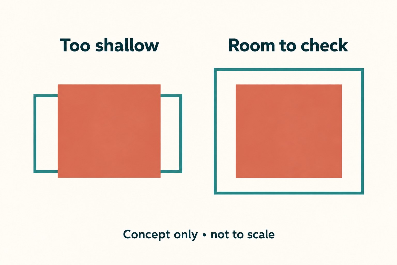 Terracotta gift footprints sit over teal base outlines: the left extends beyond a shallow base, while the right has surrounding space for further checks.