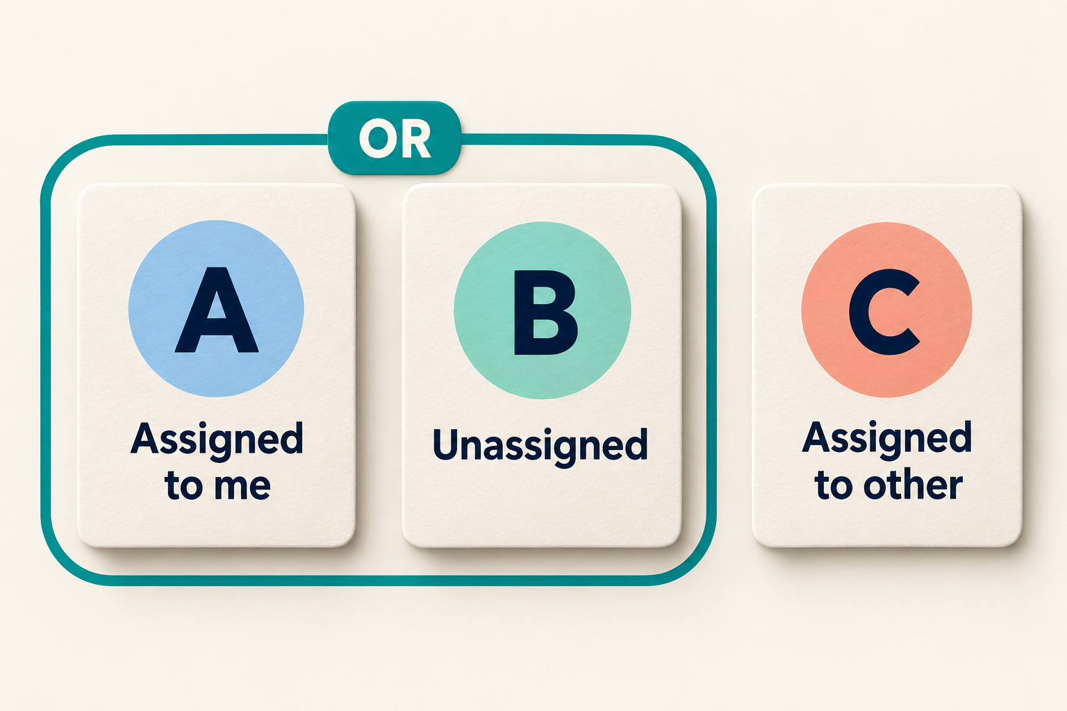 Ownership-alternatives diagram: A, Assigned to me, and B, Unassigned, share an OR boundary; C, Assigned to other, is outside.