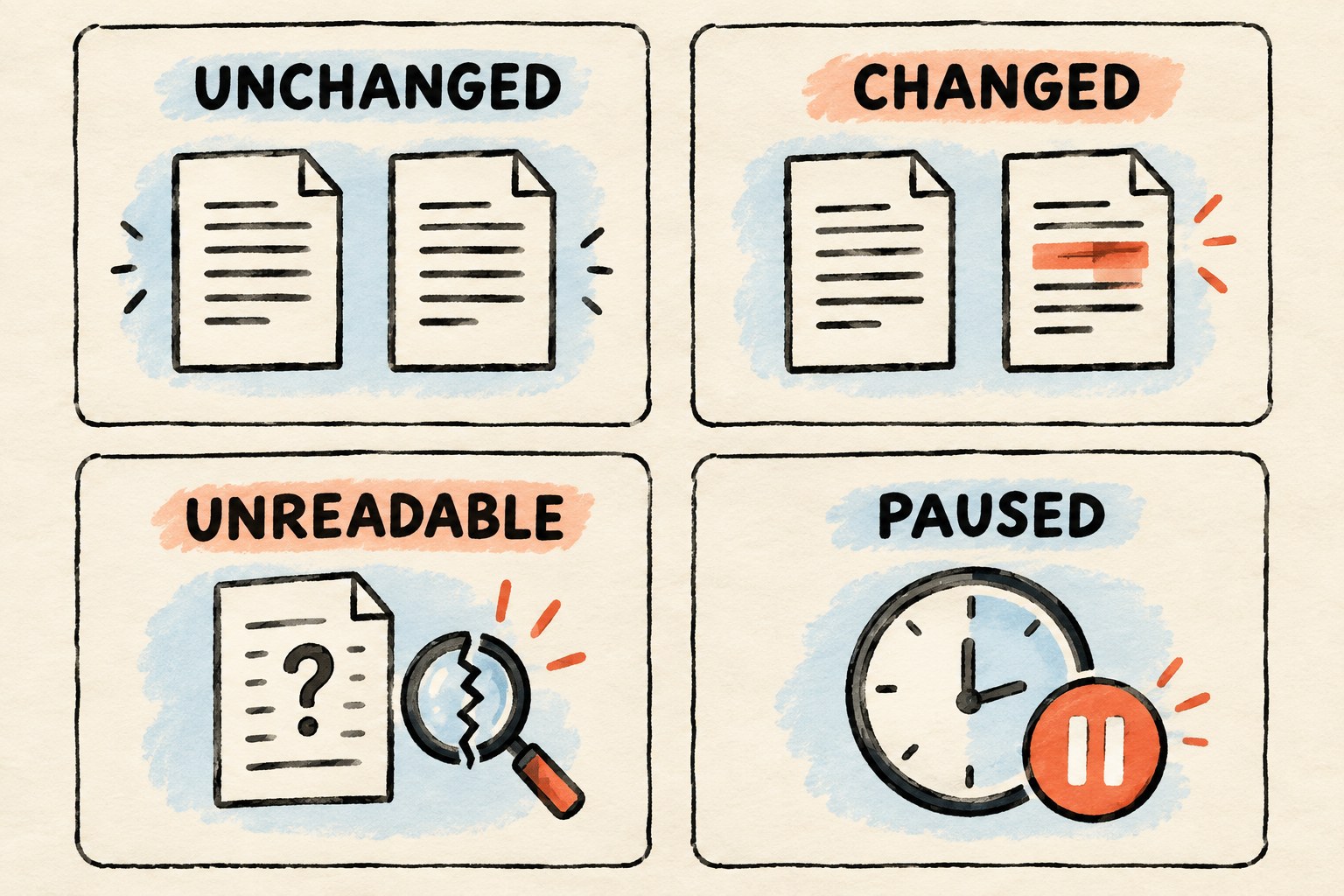 Four cards distinguish unchanged, changed, unreadable, and paused observations.