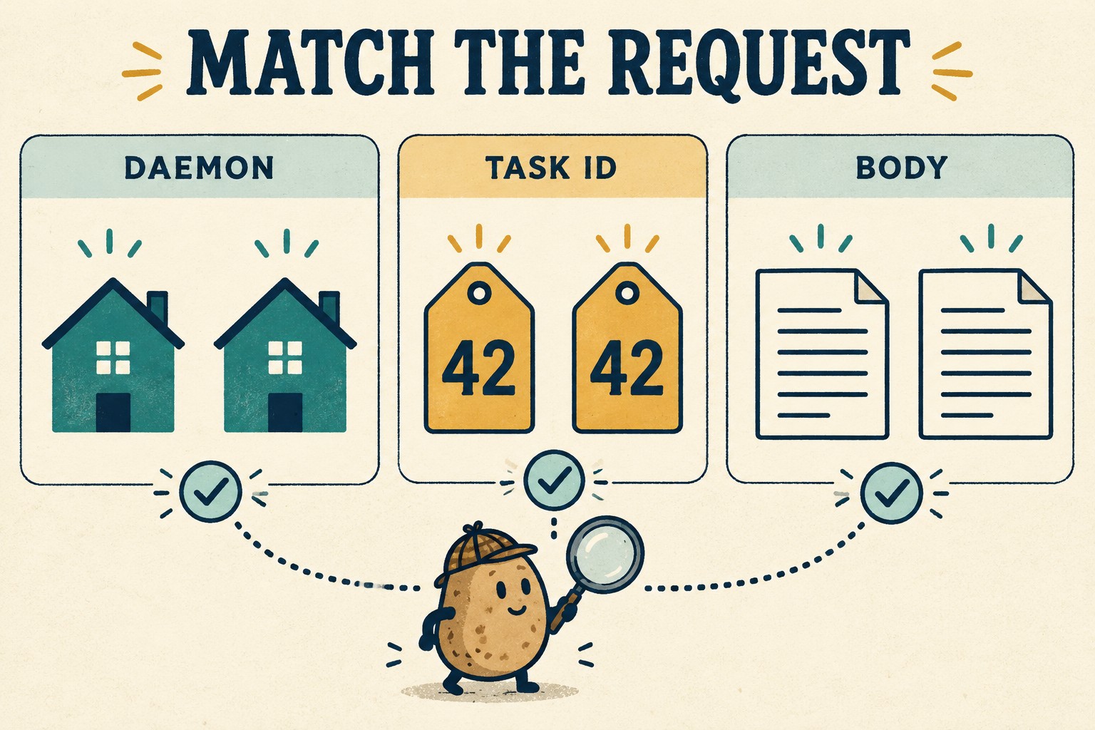 Matching daemon symbols, two tags marked 42 and matching body pages appear under Match the Request.