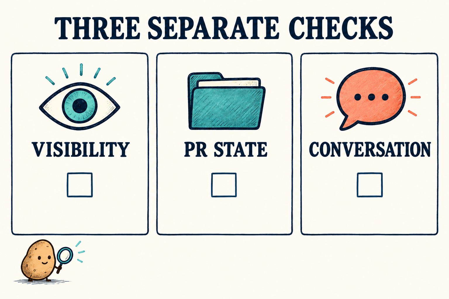 Three independent empty check cards labeled Visibility, PR State and Conversation