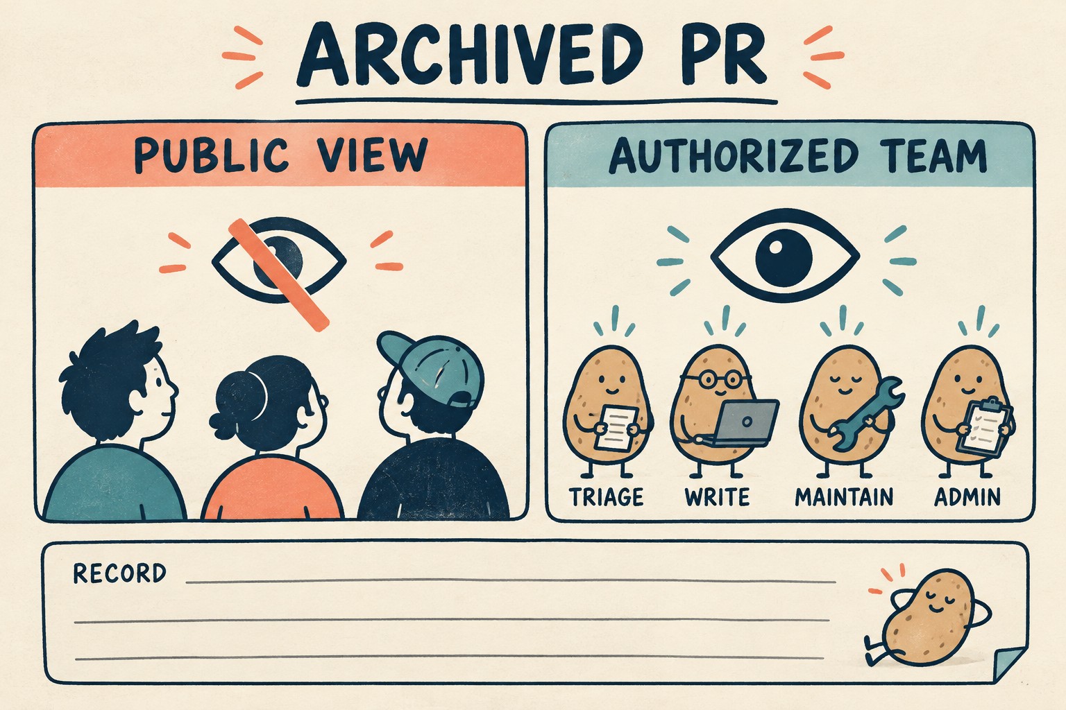 Archived PR diagram hides public view while showing Triage, Write, Maintain and Admin roles in the authorized team