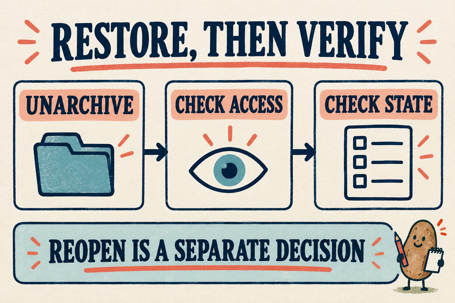Unarchive, Check Access and Check State boxes followed by a reminder that reopening is a separate decision