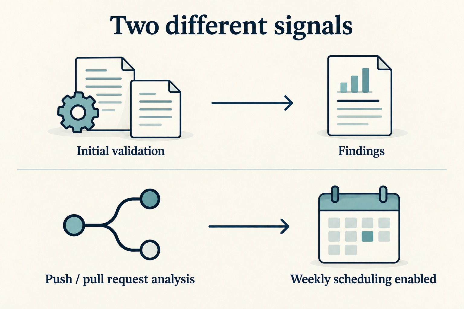 Two conceptual lanes distinguish an initial validation scan with findings from a push or pull request analysis associated with weekly scheduling.
