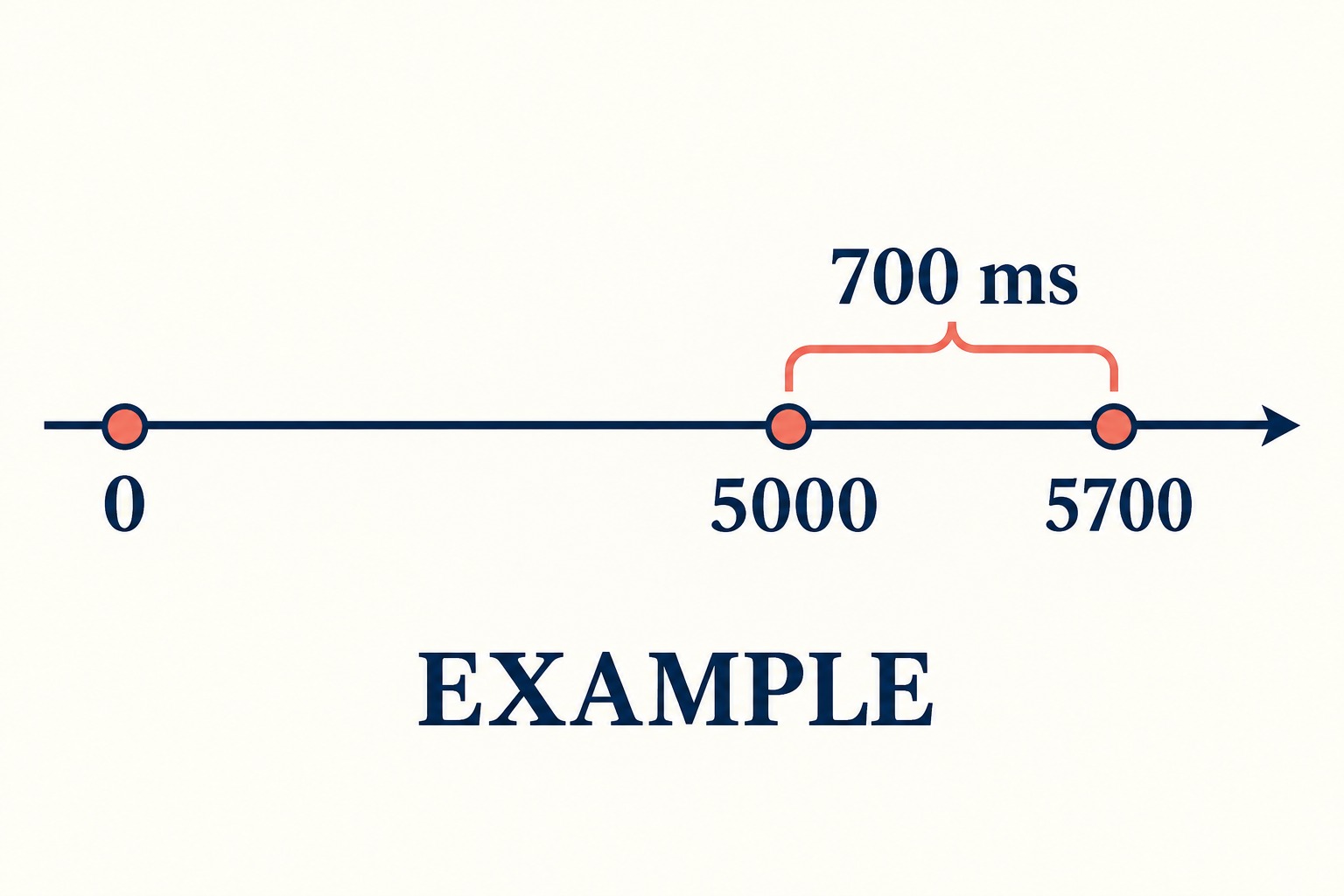 An example timeline marks 0, 5000 and 5700 with a 700 ms bracket between the last two points.