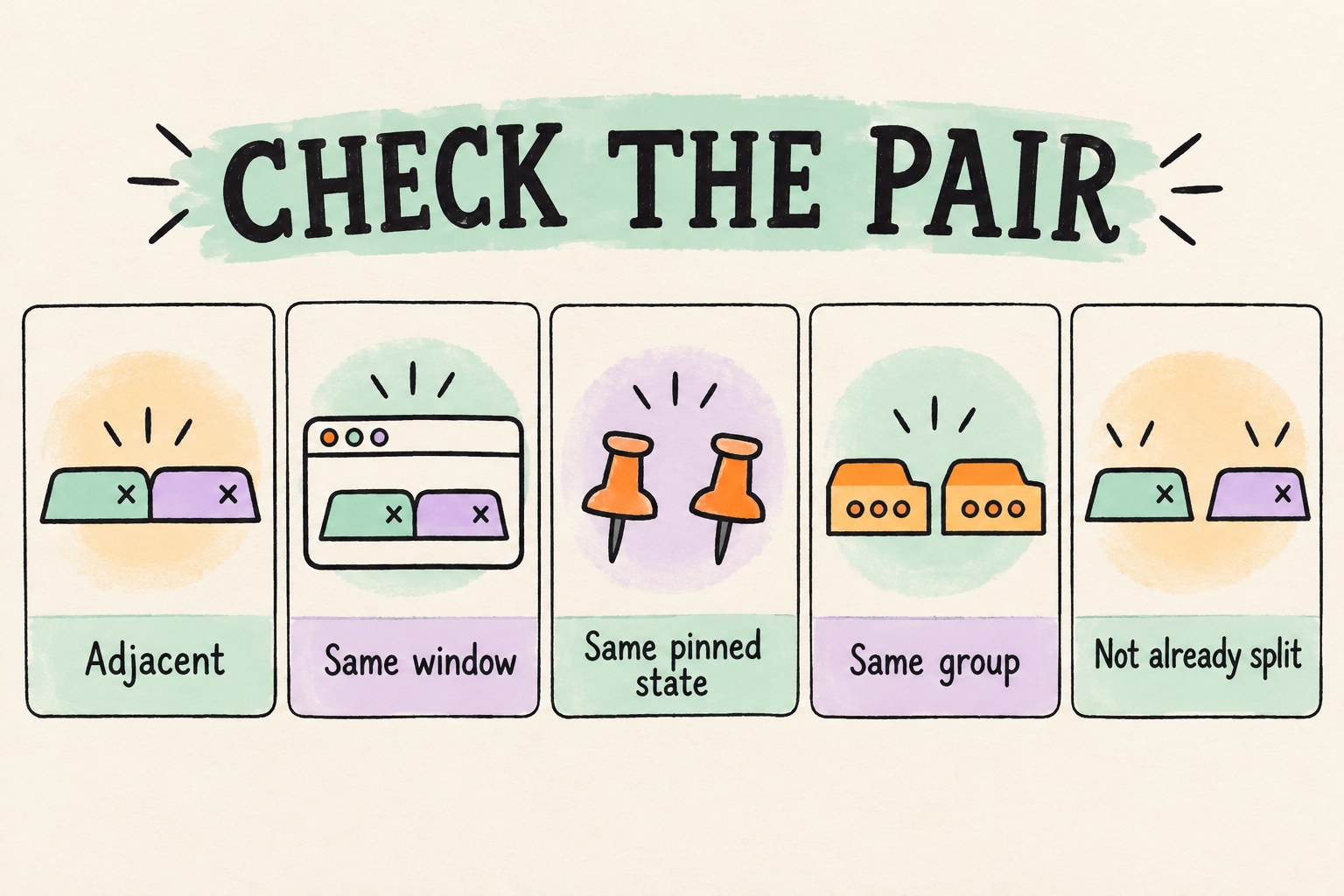 Five labeled checks for adjacency, window, pinned state, group and existing split membership
